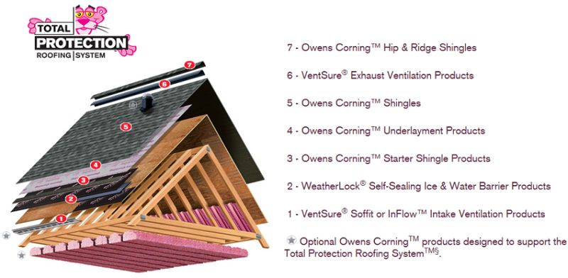 Total protection roofing owens corning long island